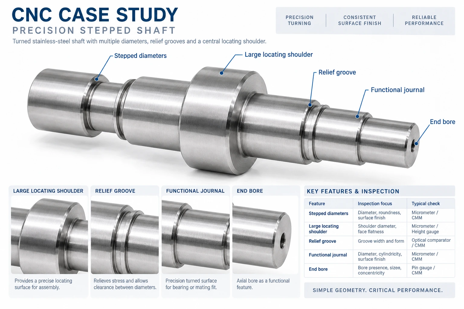 Inspection diagram of a CNC machined precision stepped shaft showing key journals, shoulder, grooves, and end bore